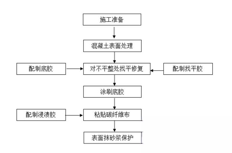 陇川碳纤维加固的优势以及使用方法